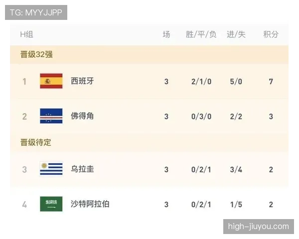 西班牙晋级世界杯32强：H组头名身份出线